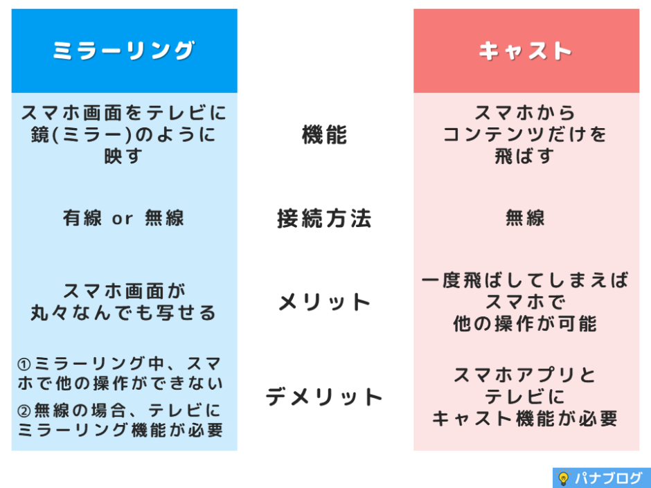 画面のキャストとスクリーンミラーリングの違いは何ですか?, ミラーリング キャスト 違い – RMEC